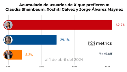 A un mes de campaña Claudia Sheinbaum aventaja en la preferencia a Xóchitl Gálvez