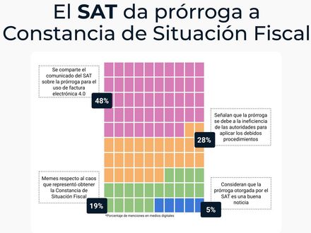 El SAT da prórroga a Constancia de Situación Fiscal