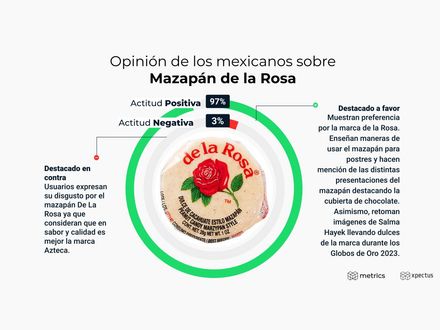 Opinión de los mexicanos sobre Mazapán de la Rosa