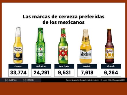 Las marcas de cerveza preferidas de los mexicanos