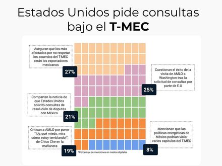 Estados Unidos pide consultas bajo el T-MEC 