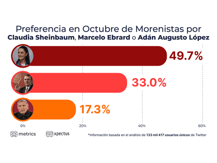 Preferencia en Octubre de Morenistas por Claudia Sheinbaum, Marcelo Ebrard o Adán Augusto López