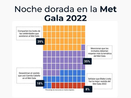 Noche dorada en la Met Gala 2022