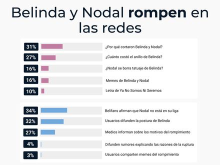 Belinda y Nodal rompen en las redes