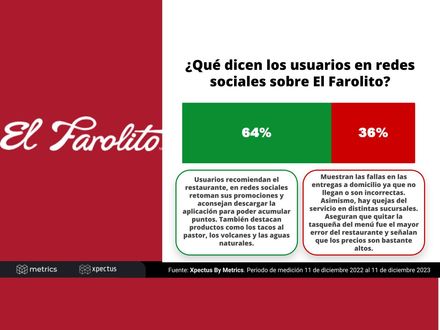 ¿Qué dicen los usuarios en redes sociales sobre El Farolito?