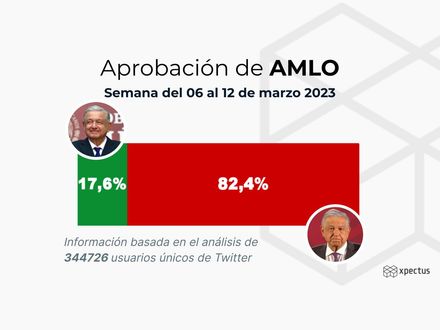 Aprobación de AMLO Semana del 06 al 12 de marzo 2023