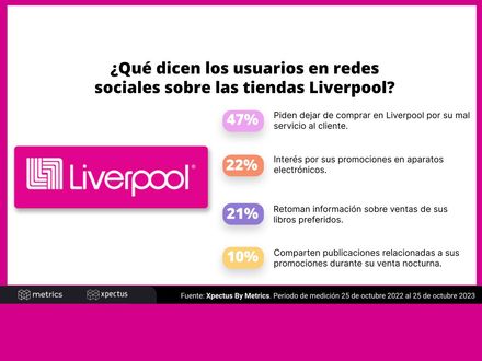 ¿Qué dicen los usuarios en redes sociales sobre las tiendas Liverpool?