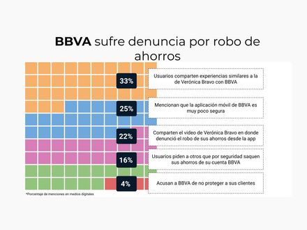 BBVA sufre denuncia por robo de ahorros