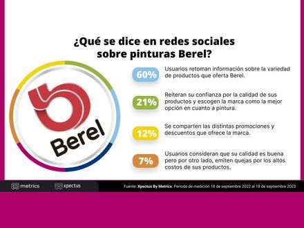 ¿Qué se dice en redes sociales sobre pinturas Berel?