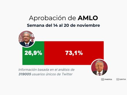 Aprobación de AMLO: Semana del 14 al 20 de noviembre