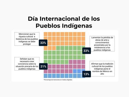 Día Internacional de los Pueblos Indígenas