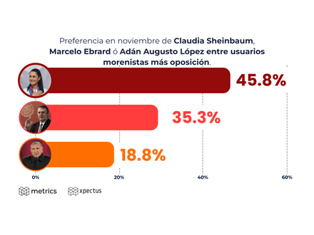 Preferencia en noviembre de Claudia Sheinbaum, Marcelo Ebrard o Adán Augusto López