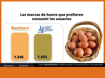 Las marcas de huevo que prefieren consumir los usuarios