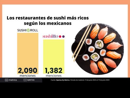 Los restaurantes de sushi más ricos según los mexicanos