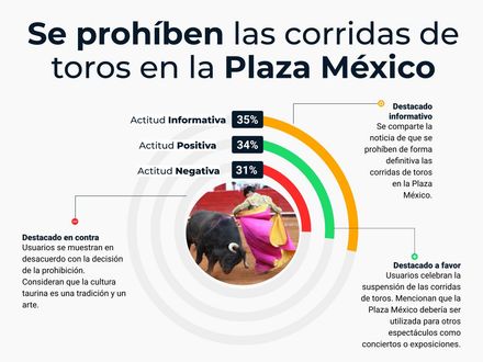 Se prohíben las corridas de toros en la Plaza México