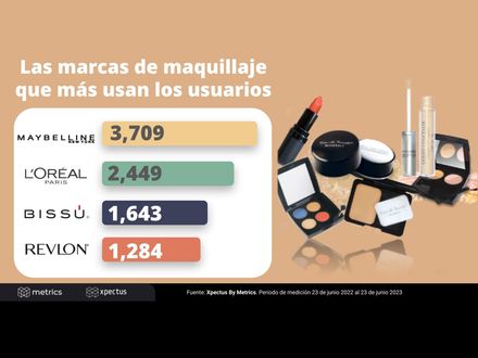 Las marcas de maquillaje que más usan los usuarios