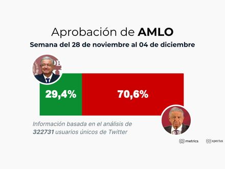 Aprobación de AMLO: Semana del 28 de noviembre al 04 de diciembre