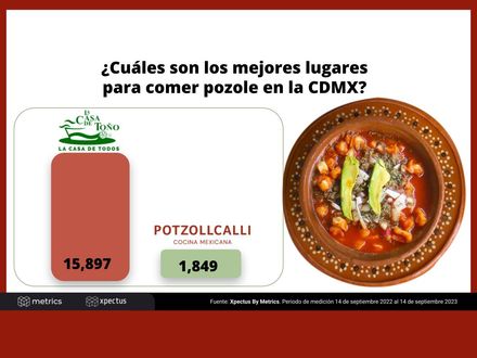 ¿Cuáles son los mejores lugares para comer pozole en la CDMX?