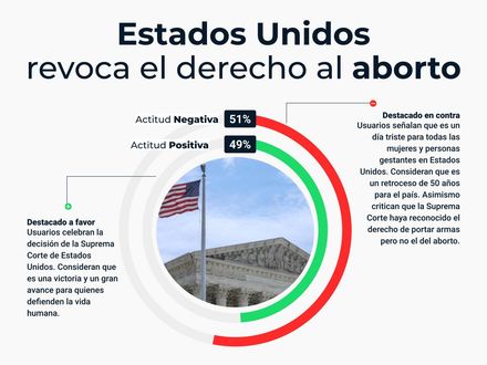 Estados Unidos revoca el derecho al aborto