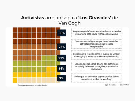 Activistas arrojan sopa a &#x27;Los Girasoles&#x27; de Van Gogh