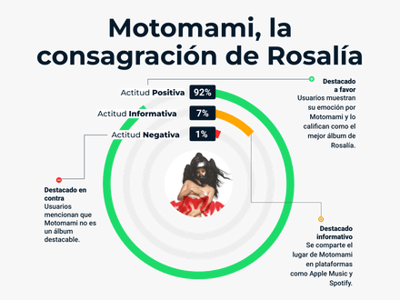 Motomami, la consagración de Rosalía 