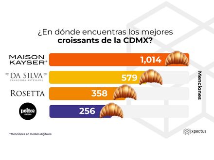 ¿En dónde encuentras los mejores croissants de la CDMX?