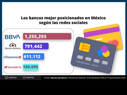 Los bancos mejor posicionados en México según las redes sociales