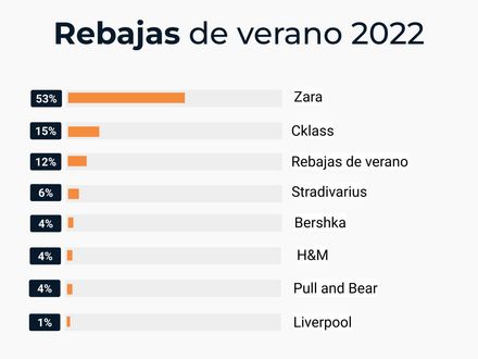 Rebajas de verano 2022