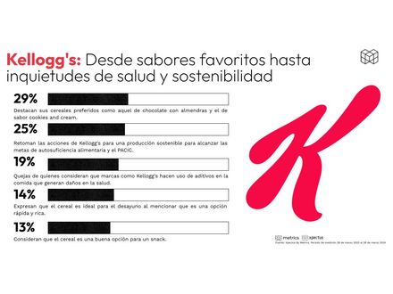 Kellogg&#x27;s: Desde sabores favoritos hasta inquietudes de salud y sostenibilidad