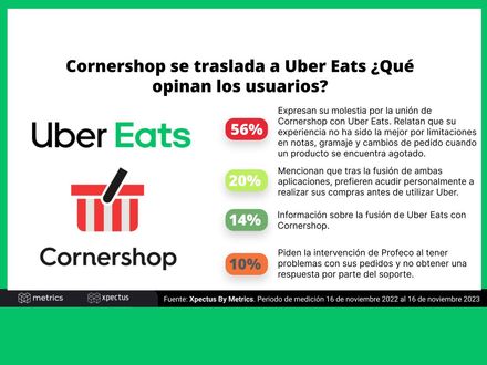 Cornershop se traslada a Uber Eats ¿Qué opinan los usuarios?