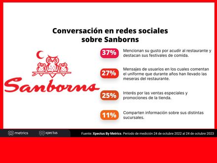 Conversación en redes sociales sobre Sanborns