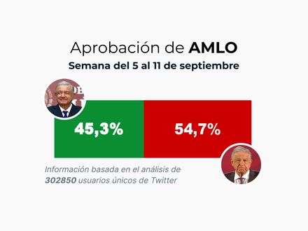 Aprobación de AMLO: Semana del 5 al 11 de septiembre