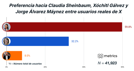 Preferencia en la carrera presidencial después del segundo debate