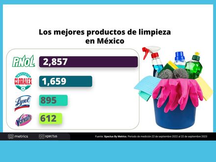 Los mejores productos de limpieza en México