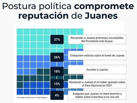 Postura política compromete reputación de Juanes