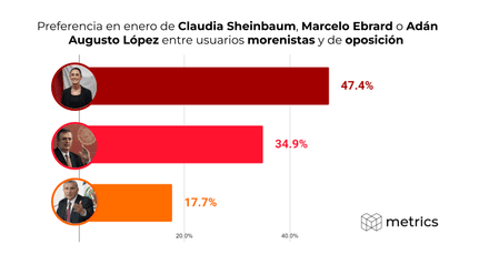 Preferencia en febrero de Claudia Sheinbaum, Marcelo Ebrard o Adán Augusto López