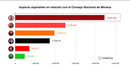 Sheinbaum, la aspirante con mayor impacto tras Consejo Nacional de Morena