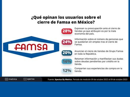 ¿Qué opinan los usuarios sobre el cierre de Famsa en México?