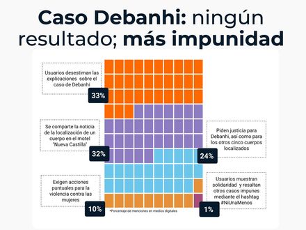 Caso Debanhi: ningún resultado; más impunidad