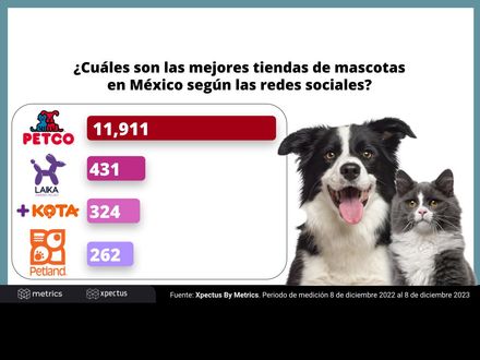 ¿Cuáles son las mejores tiendas de mascotas en México según las redes sociales?