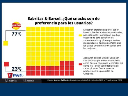 Sabritas &amp; Barcel: ¿Qué snacks son de preferencia para los usuarios?