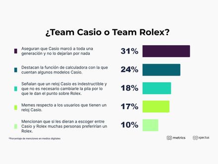 ¿Team Casio o Team Rolex?