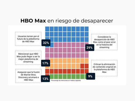 HBO Max en riesgo de desaparecer