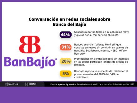 Conversación en redes sociales sobre Banco del Bajío