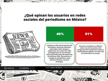 ¿Qué opinan los usuarios en redes sociales del periodismo en México?