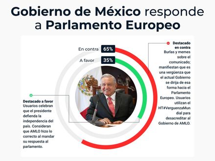 Gobierno de México responde a Parlamento Europeo