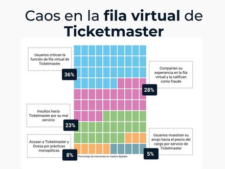 Caos en la fila virtual de Ticketmaster 