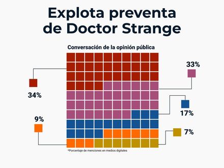 Explota preventa  de Doctor Strange