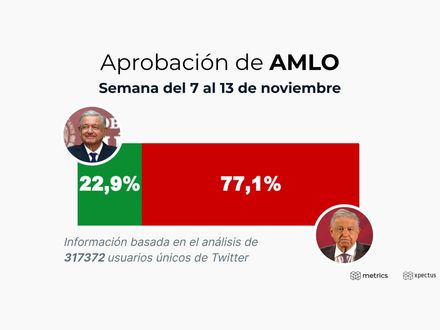 Aprobación de AMLO: Semana del 7 al 13 de noviembre