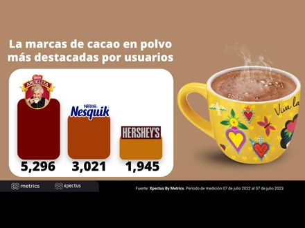 La marcas de cacao en polvo más destacadas por usuarios